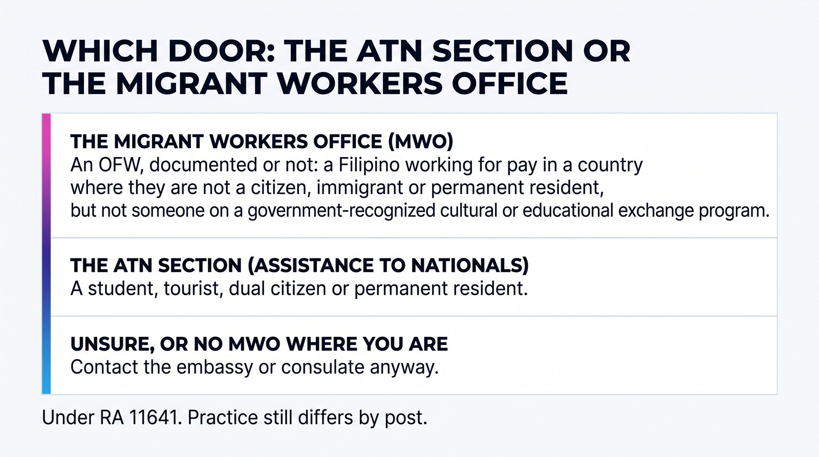 Which door: an OFW, documented or not, goes to the Migrant Workers Office; a student, tourist, dual citizen or permanent resident goes to the ATN section; if unsure, or there is no MWO, contact the embassy or consulate anyway.