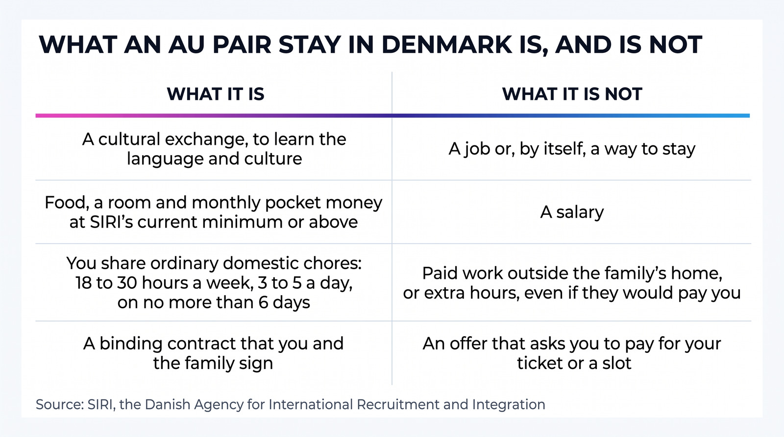 A two-column table from SIRI's rules: an au pair stay in Denmark is a cultural exchange with food, a room and pocket money at SIRI's minimum, capped shared chores and a binding contract, and it is not a job, a salary, a way to stay, paid outside work, or a slot you pay for.