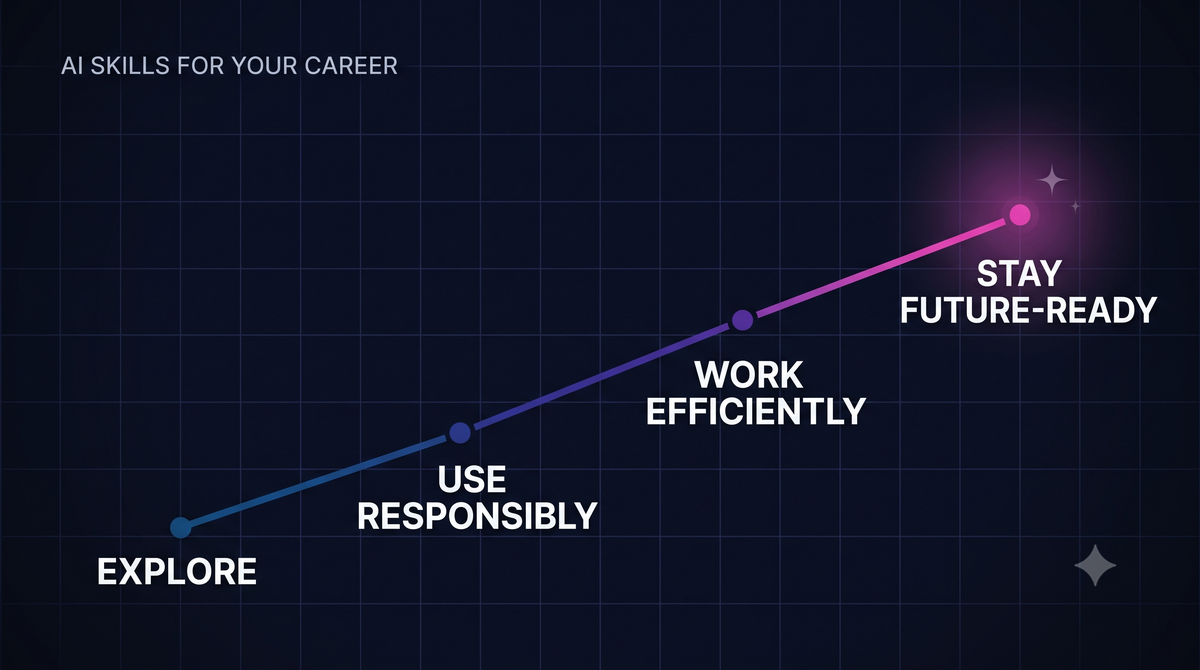 The four outcomes of Session 6, mapped as a path: explore practical AI, use it responsibly, work efficiently, and stay future-ready