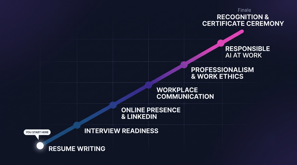 A ladder-style diagram mapping the six-session journey of the Career Starter Series, with each rung — Resume Writing, Job Interviews, LinkedIn & Professional Branding, Workplace Communication, Professionalism & Work Ethics, and AI for Careers — building upward toward career readiness.