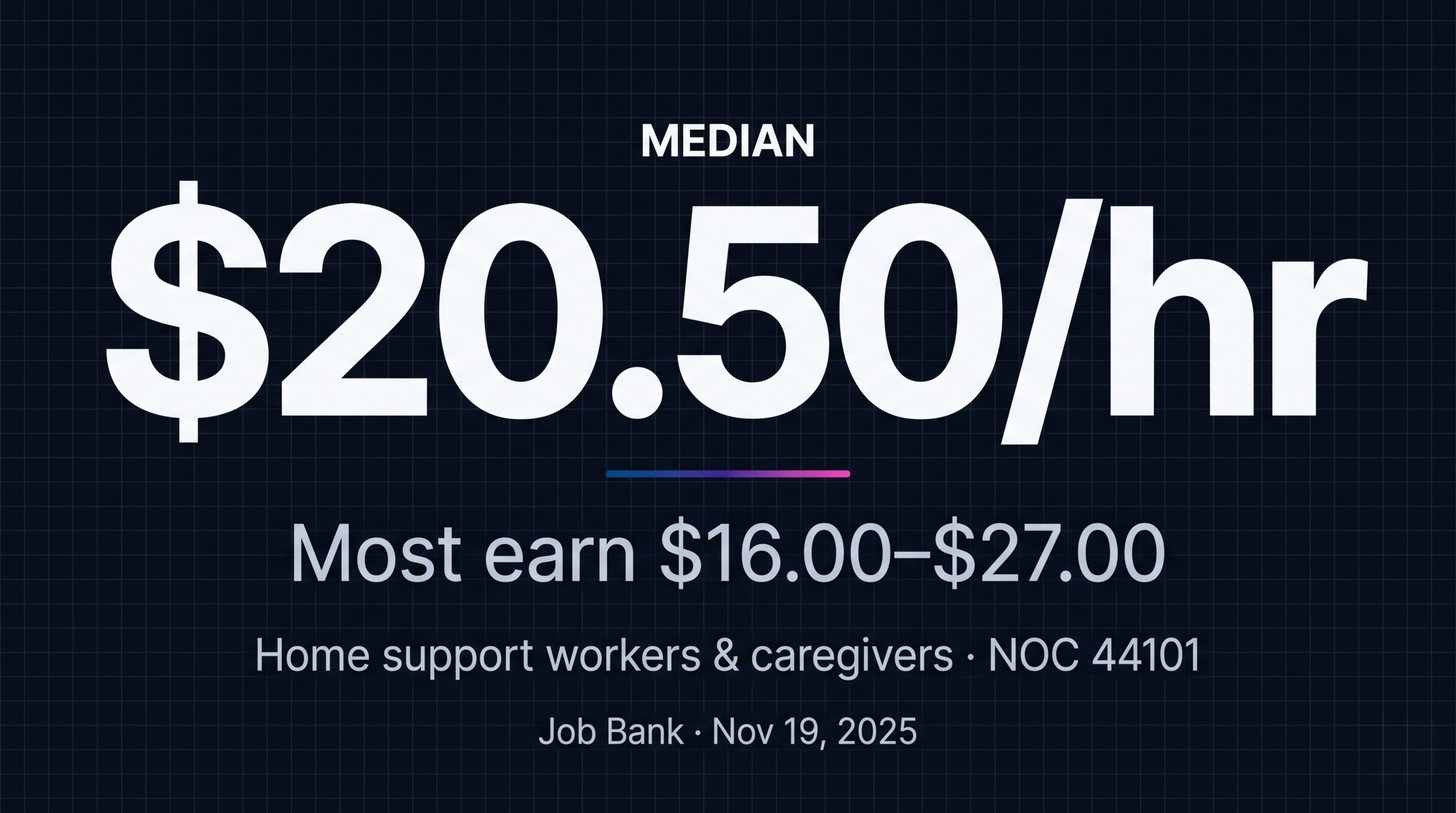 Caregiver pay in Canada: a median of about 20.50 Canadian dollars an hour for home support workers under NOC 44101, most earning 16 to 27 dollars