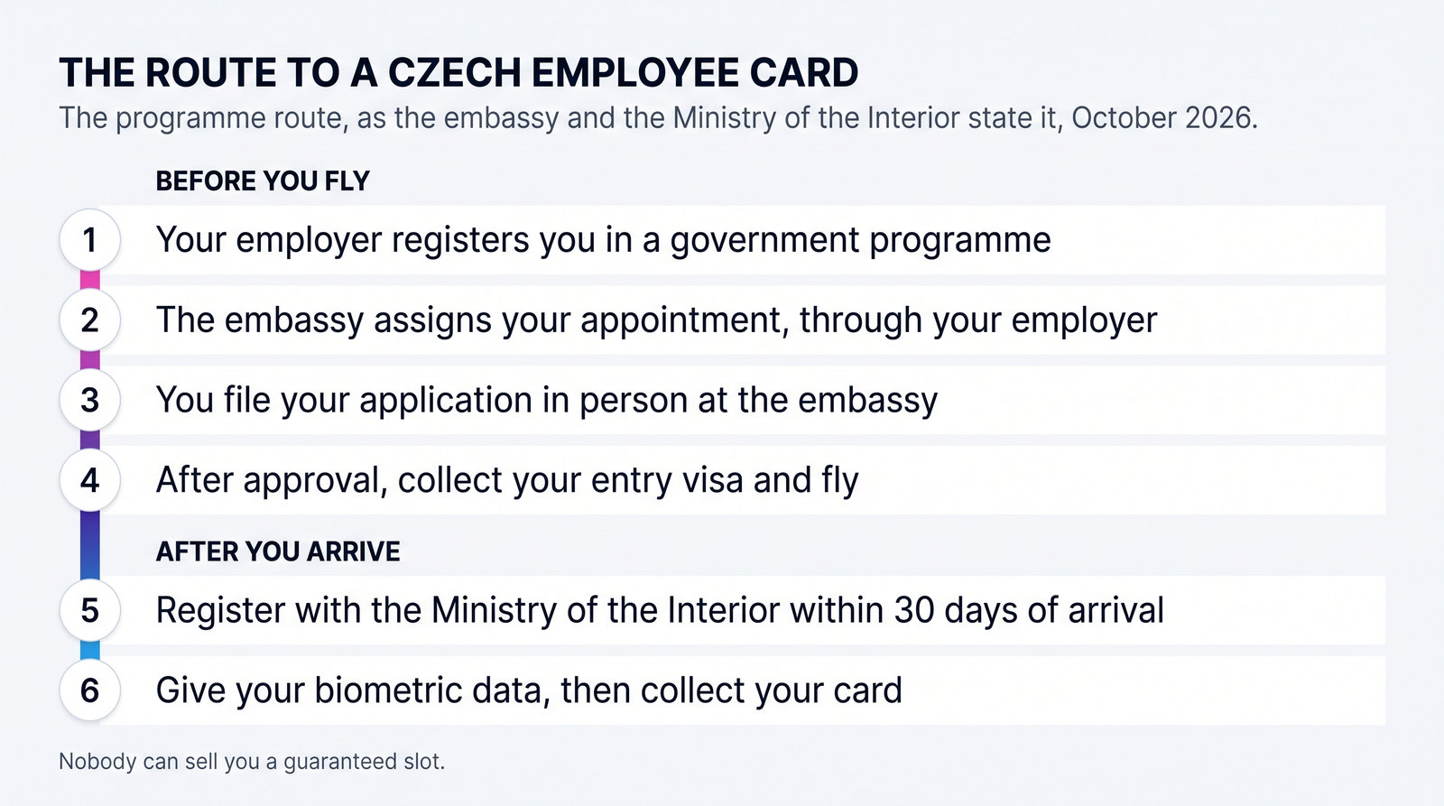 The programme route to a Czech employee card, in order. Before you fly: your employer registers you in a government programme; the embassy assigns your appointment through your employer; you file in person at the embassy; after approval you collect your entry visa and fly. After you arrive: register with the Ministry of the Interior within 30 days of arrival; give your biometric data, then collect your card. Nobody can sell you a guaranteed slot.