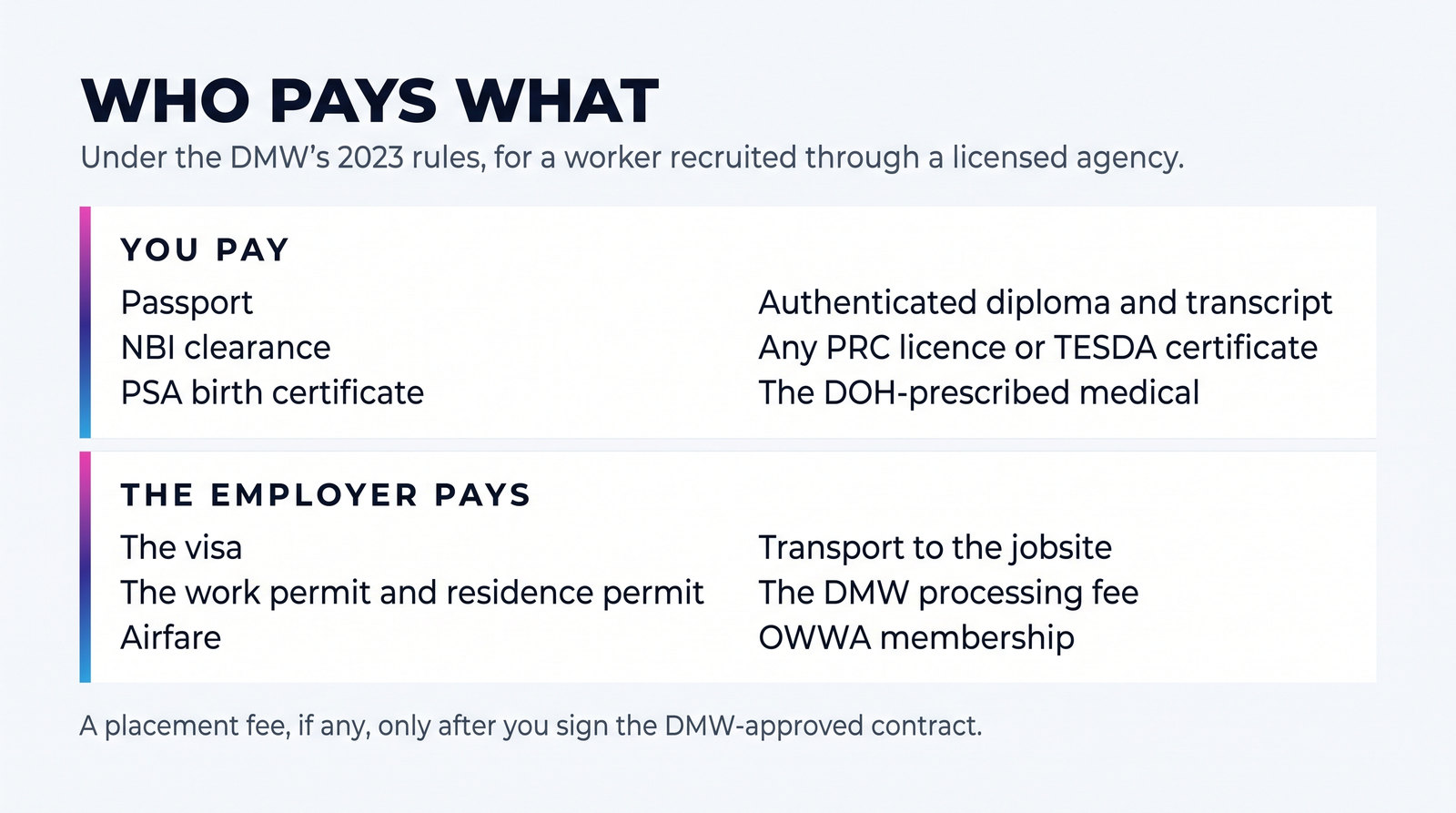 Who pays what under the DMW's 2023 rules, for a worker recruited through a licensed agency. You pay: passport, NBI clearance, PSA birth certificate, authenticated diploma and transcript, any PRC licence or TESDA certificate, the DOH-prescribed medical. The employer pays: the visa, the work permit and residence permit, airfare, transport to the jobsite, the DMW processing fee, OWWA membership.