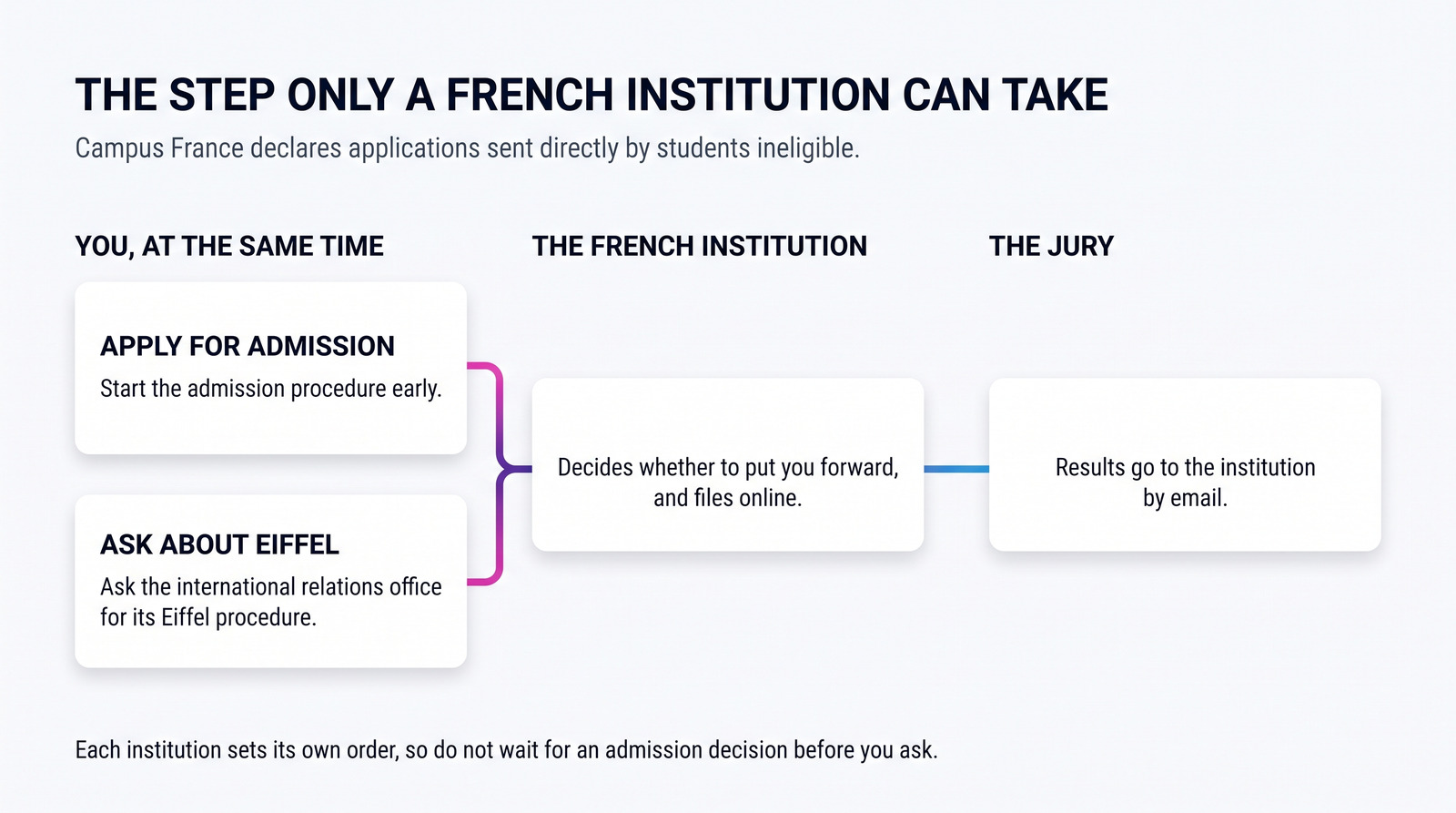 Diagram: you apply for admission and ask about Eiffel at the same time; the French institution decides whether to put you forward and files online; the jury's results go to the institution.