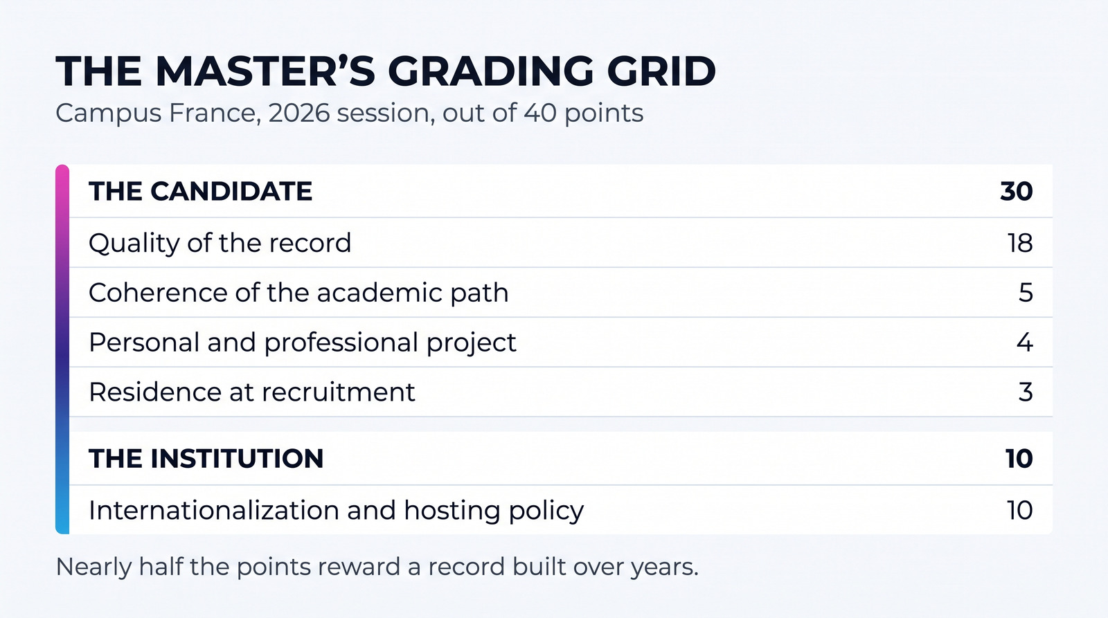 Card: in Campus France's 2026 master's grading grid, the candidate carries 30 of 40 points — the record 18, the coherence of the academic path 5, the professional project 4, residence 3 — and the institution 10.