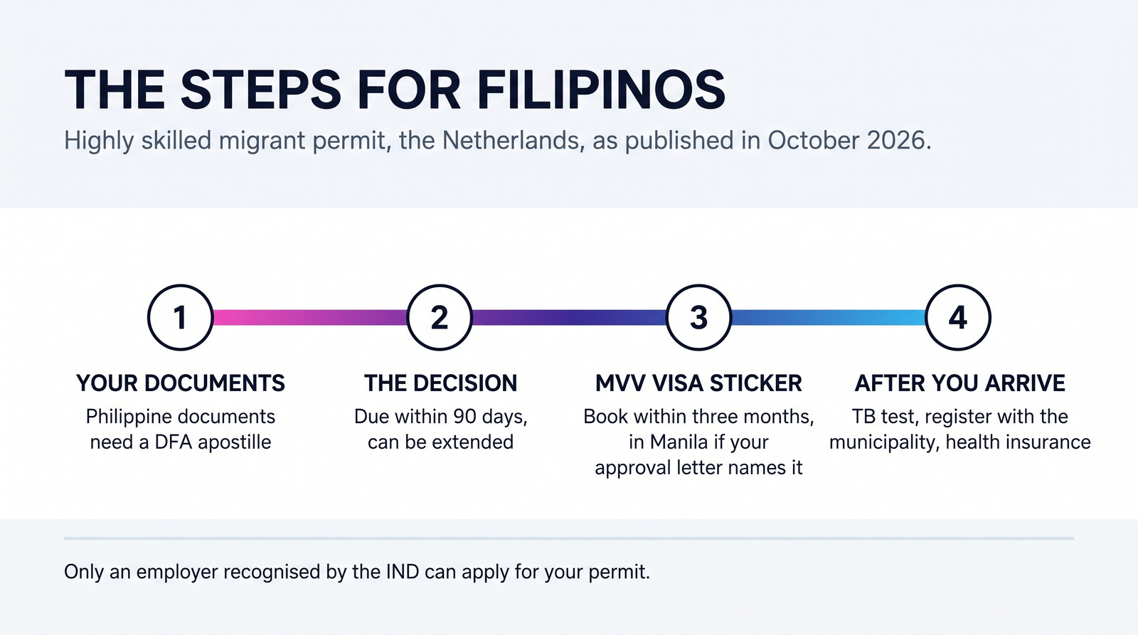 Four steps for a Filipino highly skilled migrant to the Netherlands, in order: documents with a DFA apostille, the decision due within 90 days, the MVV visa sticker, and the duties after arrival. Only an employer recognised by the IND can apply.