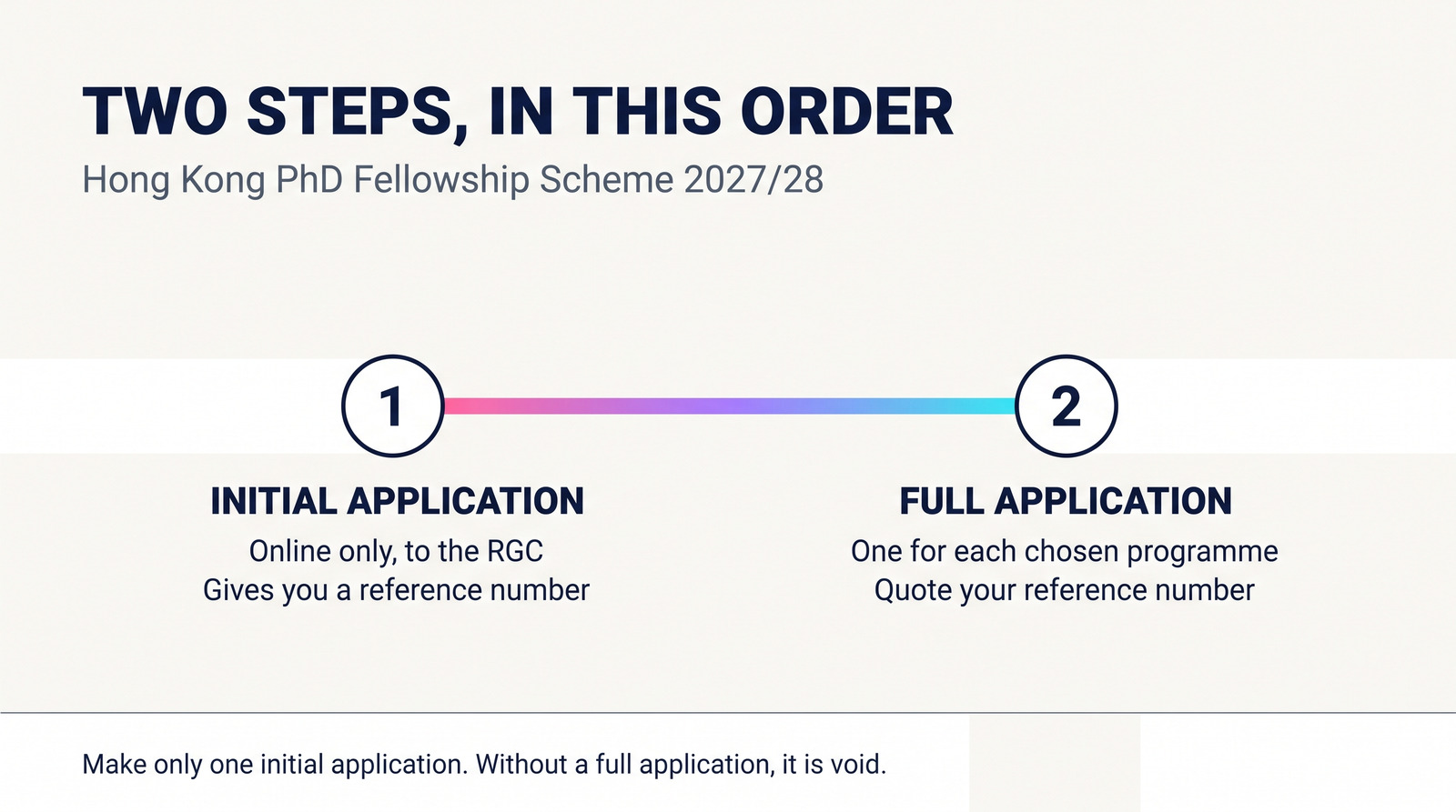 The two steps of a Hong Kong PhD Fellowship Scheme 2027/28 application: an online initial application to the RGC that gives you a reference number, then a full application to each chosen programme quoting that number.