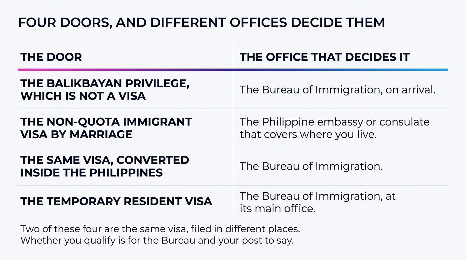A table showing four routes for a foreign spouse of a Filipino and which office decides each one.