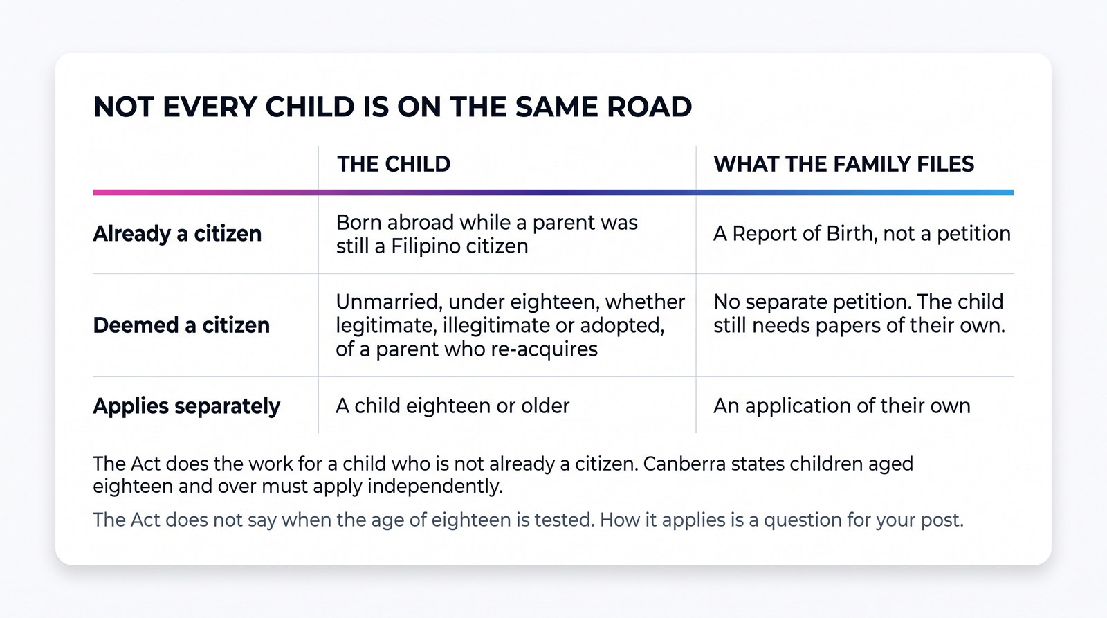 A comparison table showing three situations a child of a former Filipino can be in and what the family files in each.