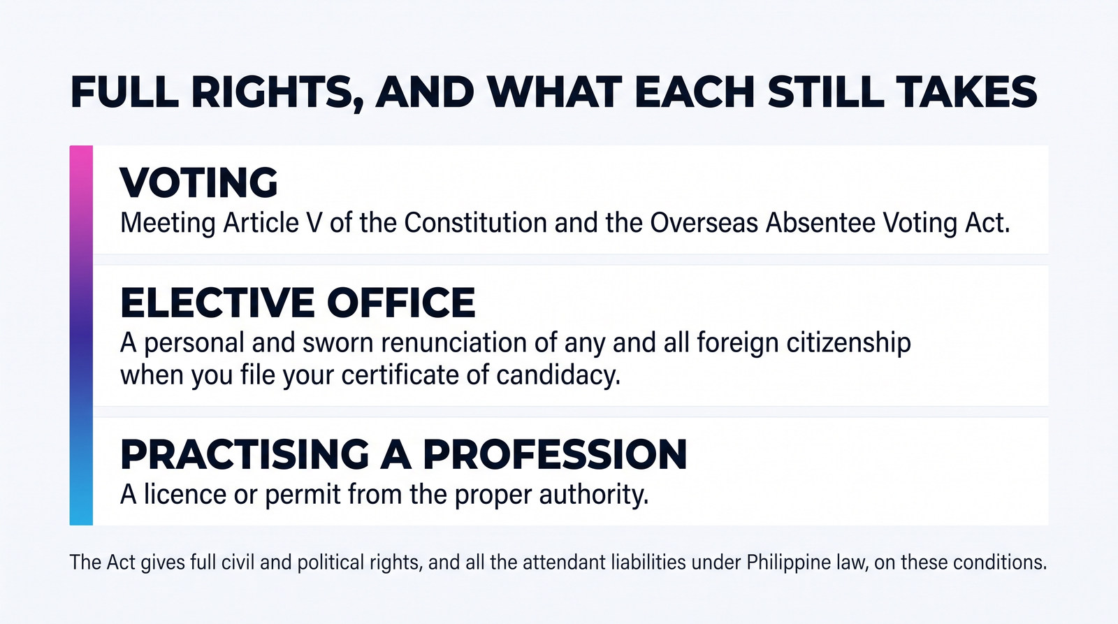 A card listing three things Philippine citizenship does not hand you outright — voting, elective office and practising a profession — and what the Act requires for each.