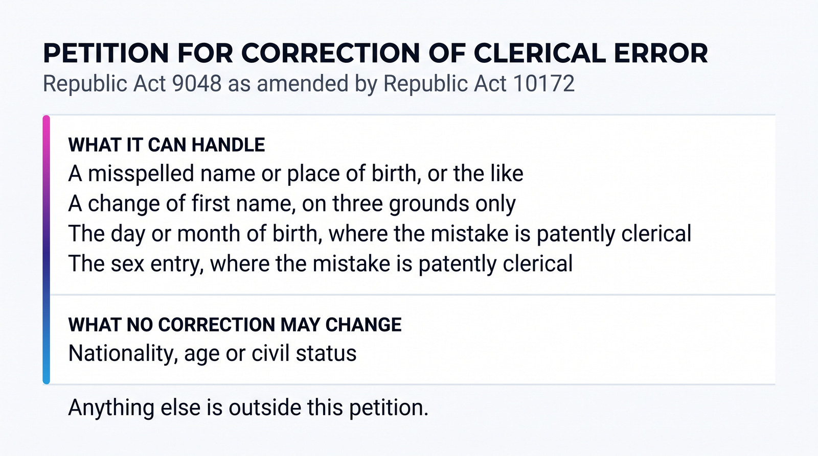 A card on the petition for correction of clerical error under Republic Act 9048 as amended by Republic Act 10172: it can handle a misspelled name or place of birth, a change of first name on three grounds, and the day or month of birth or the sex entry where the mistake is patently clerical; no correction may change nationality, age or civil status, and anything else is outside this petition.