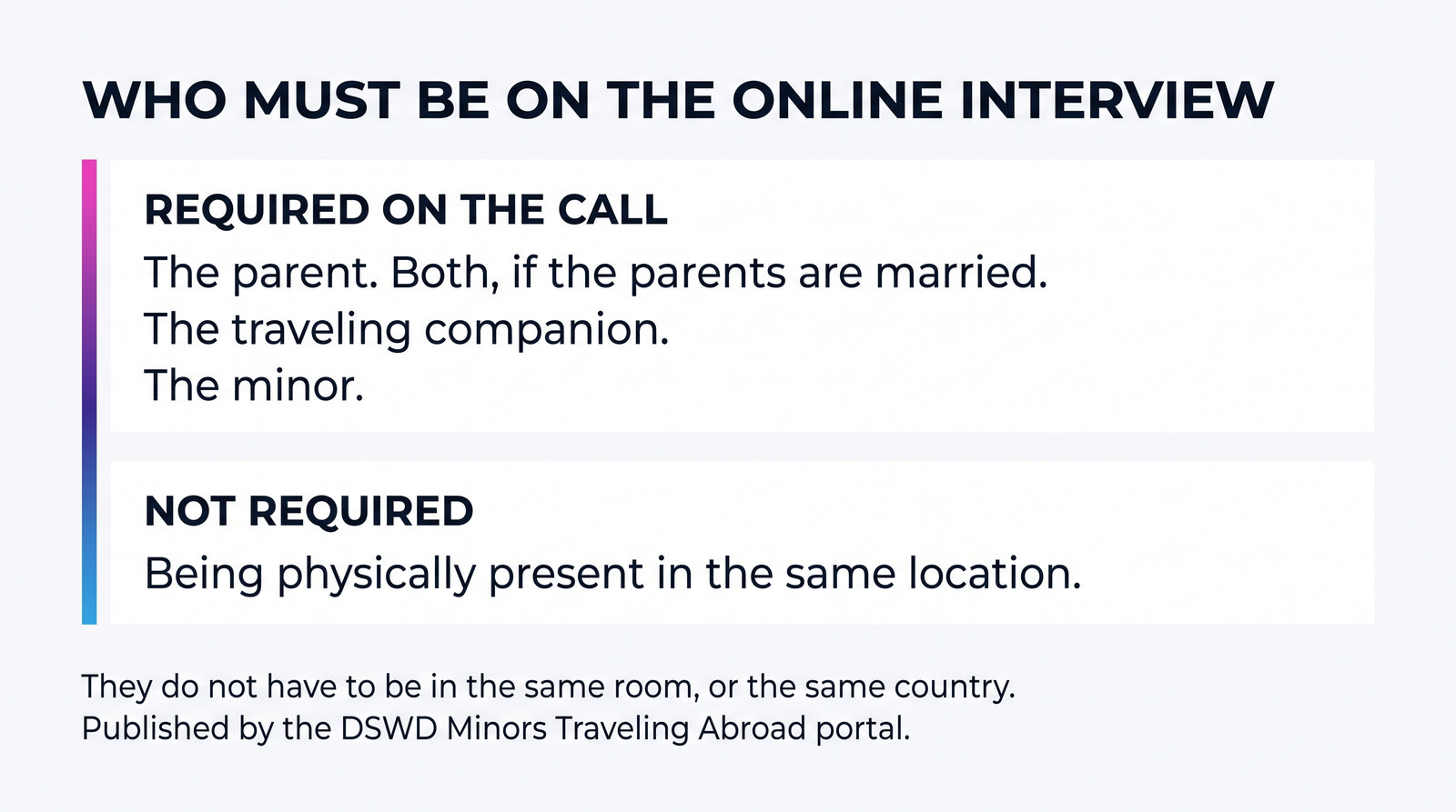 A card showing who must attend the DSWD online interview — the parent, the traveling companion and the minor — and that they do not have to be in the same place.