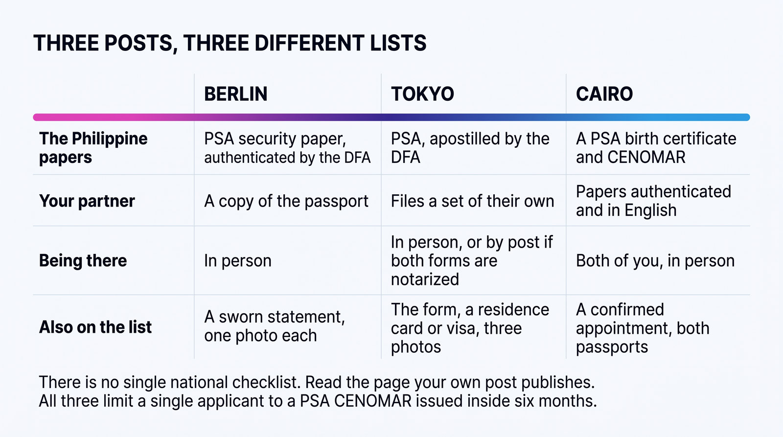 A comparison table showing what the Philippine embassies in Berlin, Tokyo and Cairo each ask a Filipino to bring for a legal capacity to contract marriage.