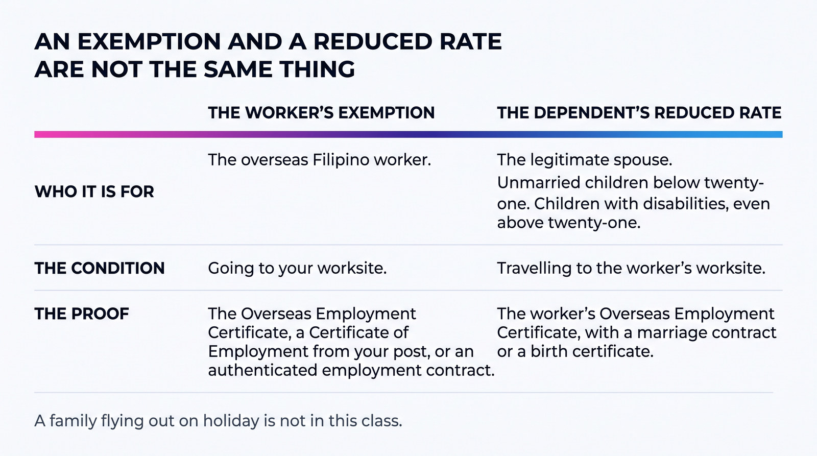 A comparison table headed 'An exemption and a reduced rate are not the same thing', setting the worker's exemption beside the dependent's reduced rate across who it is for, the condition and the proof.
