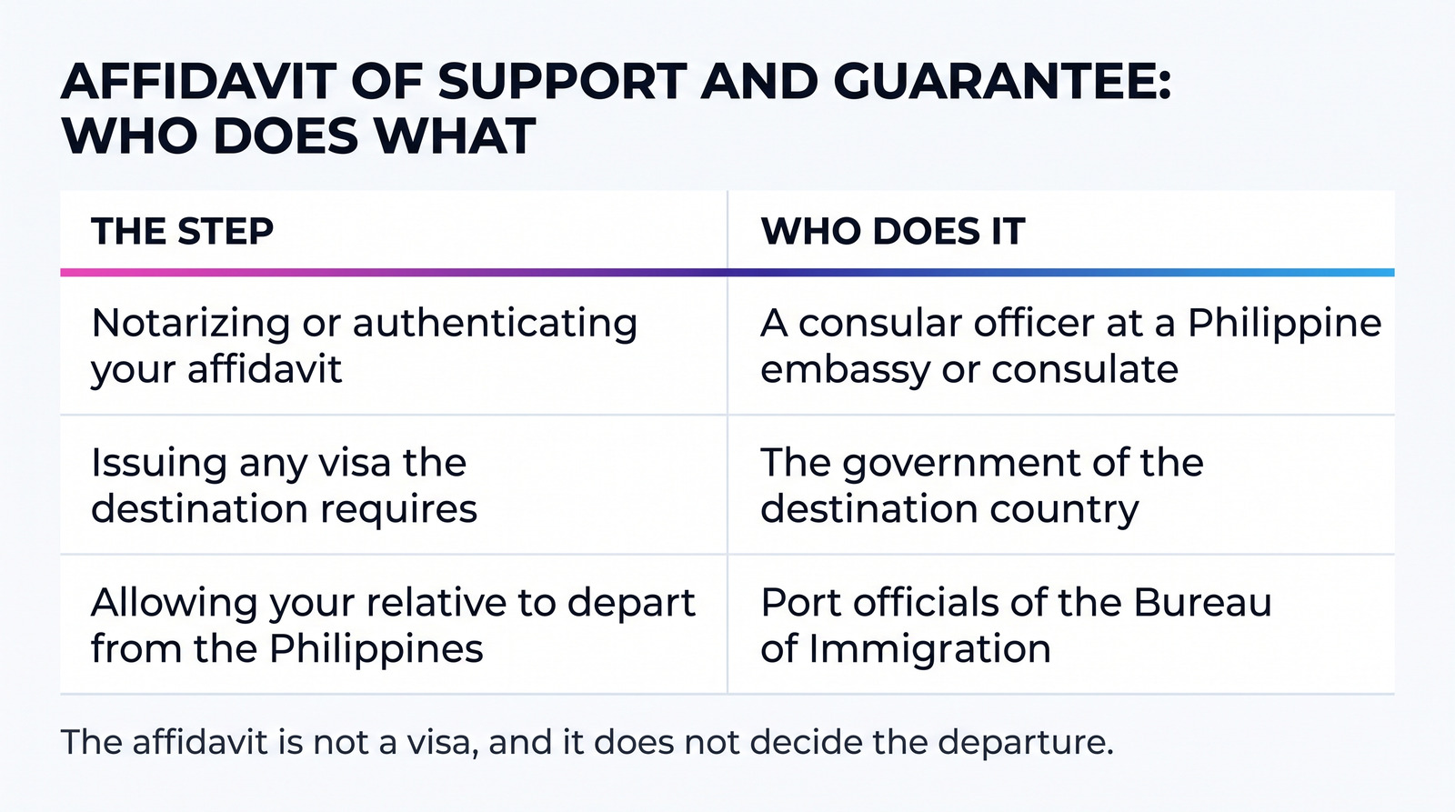 A table for the Affidavit of Support and Guarantee showing who does what: a consular officer at a Philippine embassy or consulate notarizes or authenticates it, the destination country's government issues any visa, and Bureau of Immigration port officials decide whether your relative may depart.