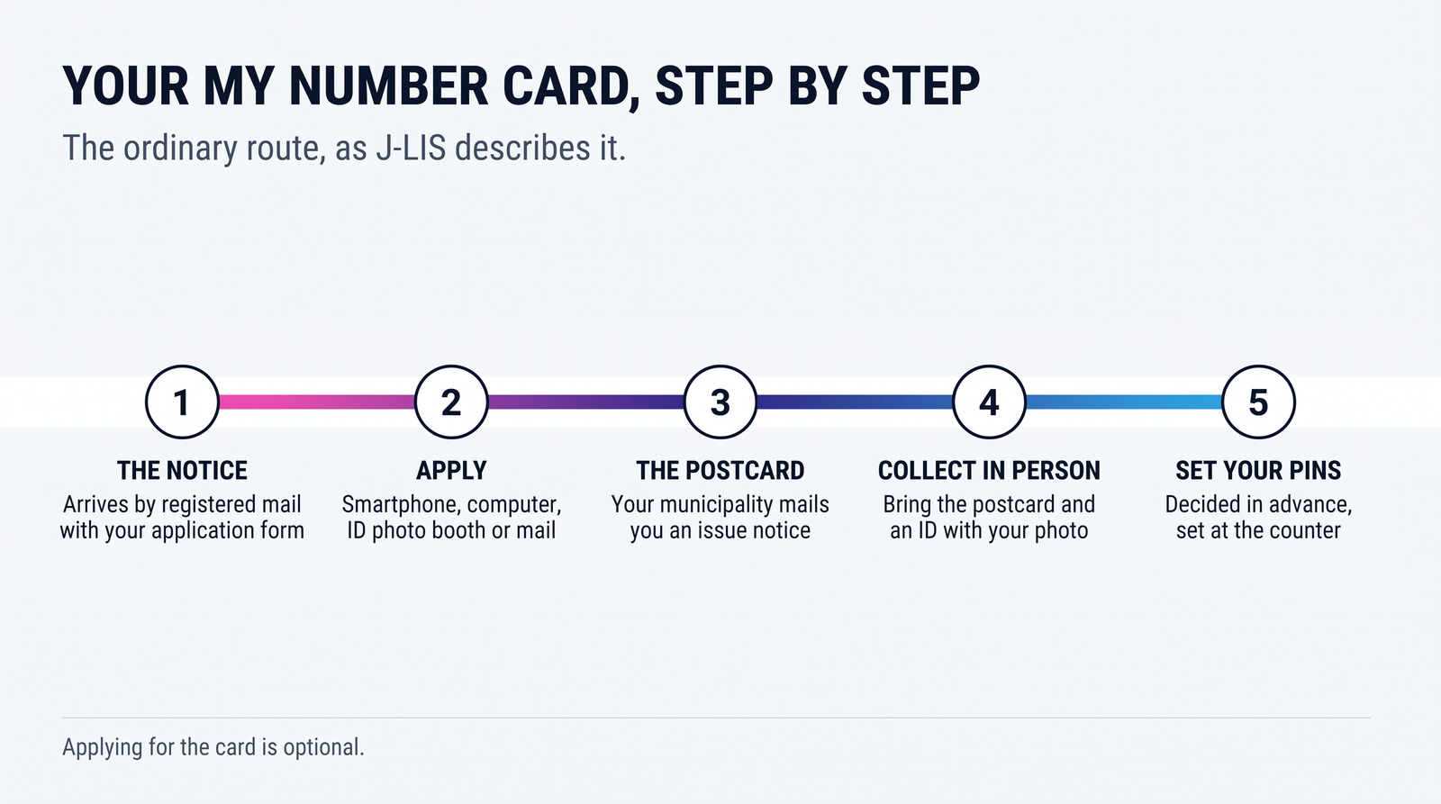 Getting a My Number Card in Japan, step by step, on the ordinary route as J-LIS describes it: the Individual Number Notice arrives by registered mail with your application form; apply by smartphone, computer, ID photo booth or mail; your municipality mails you an issue notice postcard; collect the card in person with the postcard and an ID with your photo; set your PINs, decided in advance, at the counter. Applying for the card is optional.