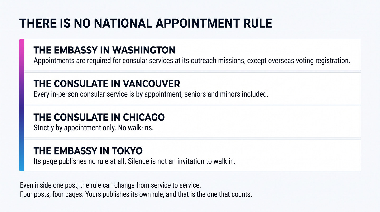A card showing that four Philippine posts publish four different appointment rules for their consular outreach missions.