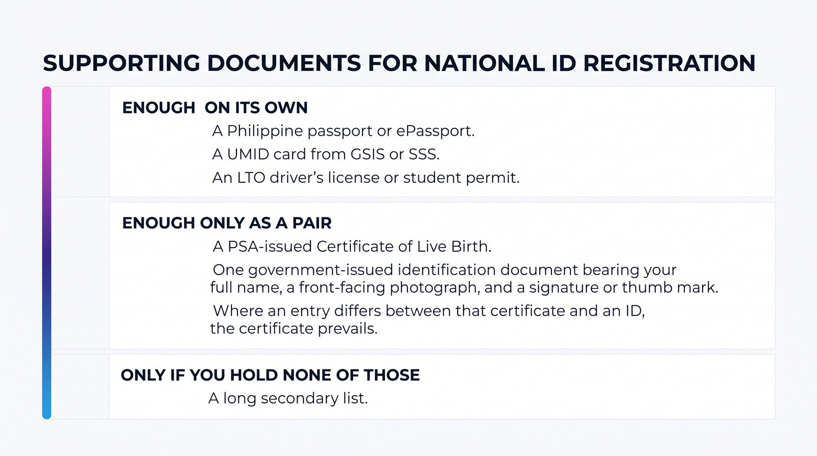 A card grouping the documents accepted for National ID registration — a passport, UMID or LTO licence each enough on their own, a PSA birth certificate together with a government-issued ID, and a long secondary list only for a registrant holding none of those.
