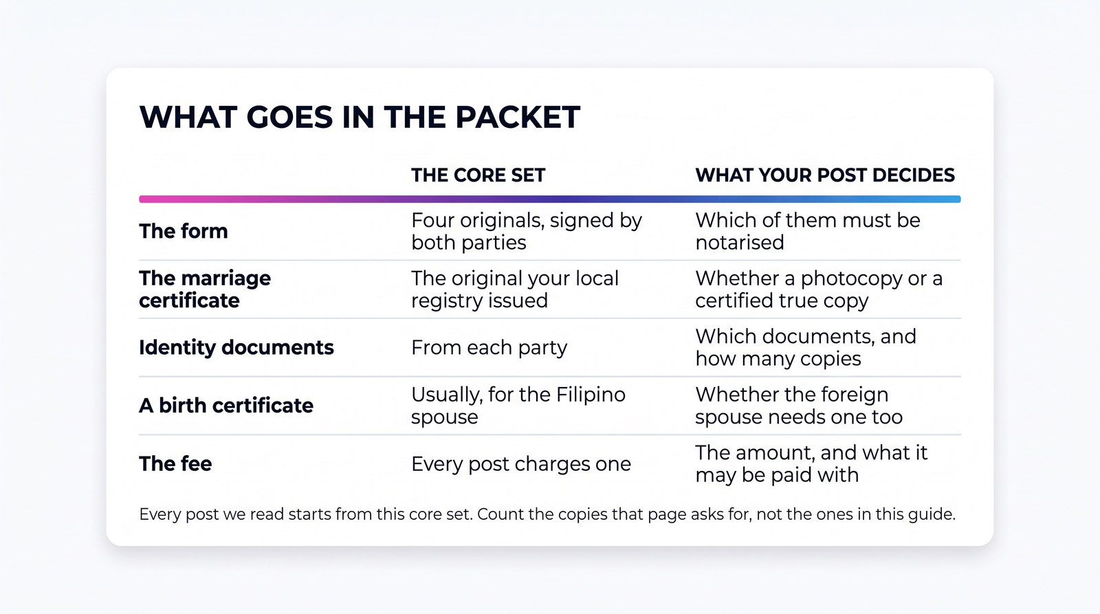 A comparison table showing the core set of documents every Philippine post asks for in a Report of Marriage packet, and the parts each post decides for itself.