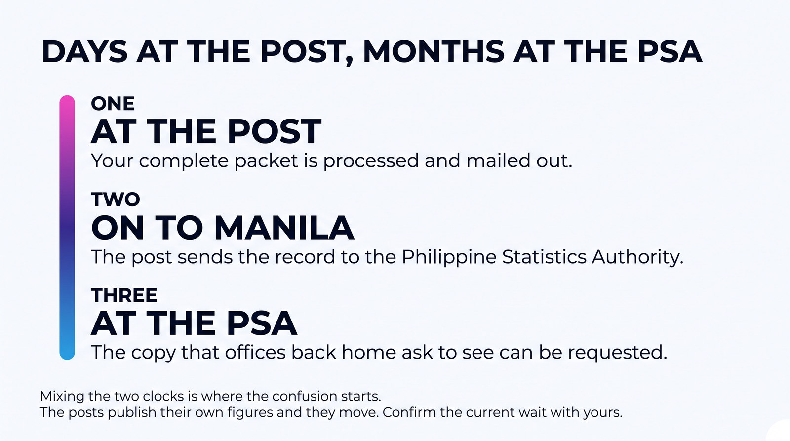 A step diagram showing the two clocks in a Report of Marriage — the days it takes at the consular post, the transmission to Manila, and the months before the PSA copy can be requested.