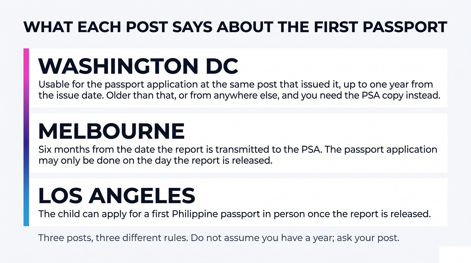 A card showing three Philippine posts abroad and the three different rules each publishes for using a Report of Birth for a child's first passport.