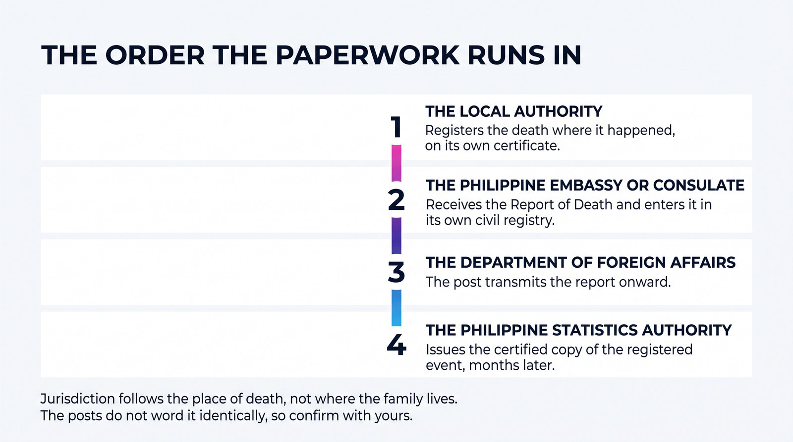 A four-step diagram of the order a death abroad is registered in, from the local authority to the Philippine Statistics Authority.