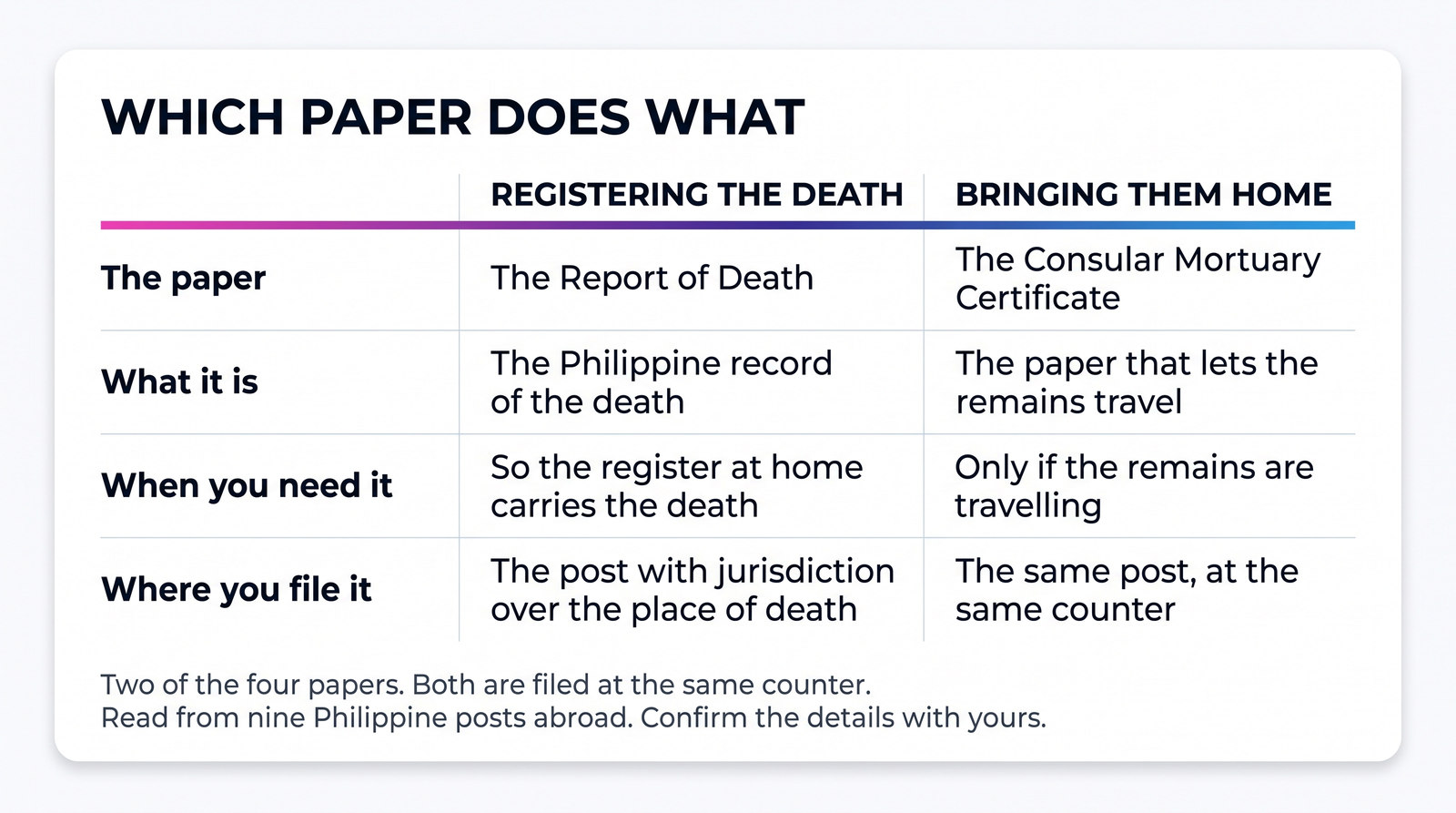 A comparison table showing what the Report of Death does and what the Consular Mortuary Certificate does, and where each is filed.