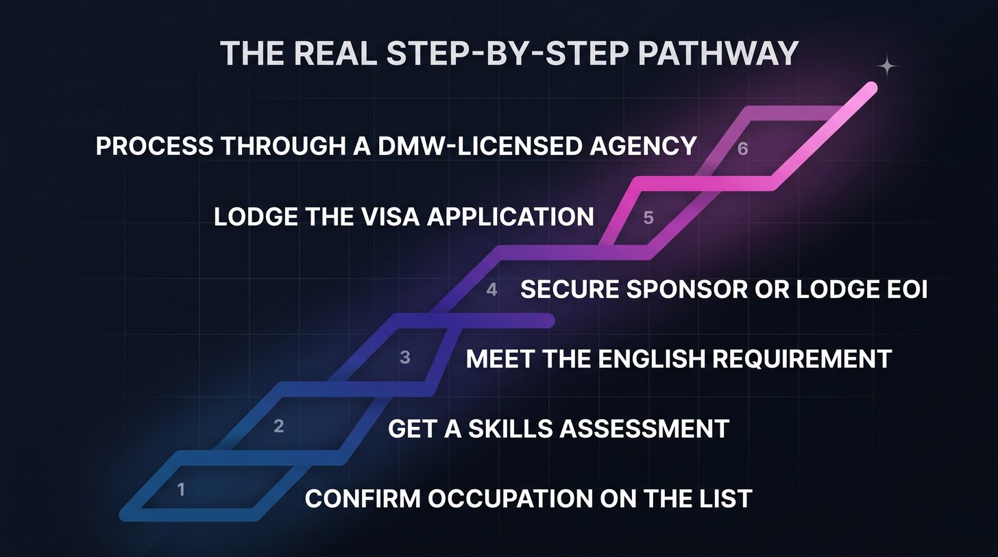 The step-by-step pathway to an Australian work visa for Filipinos