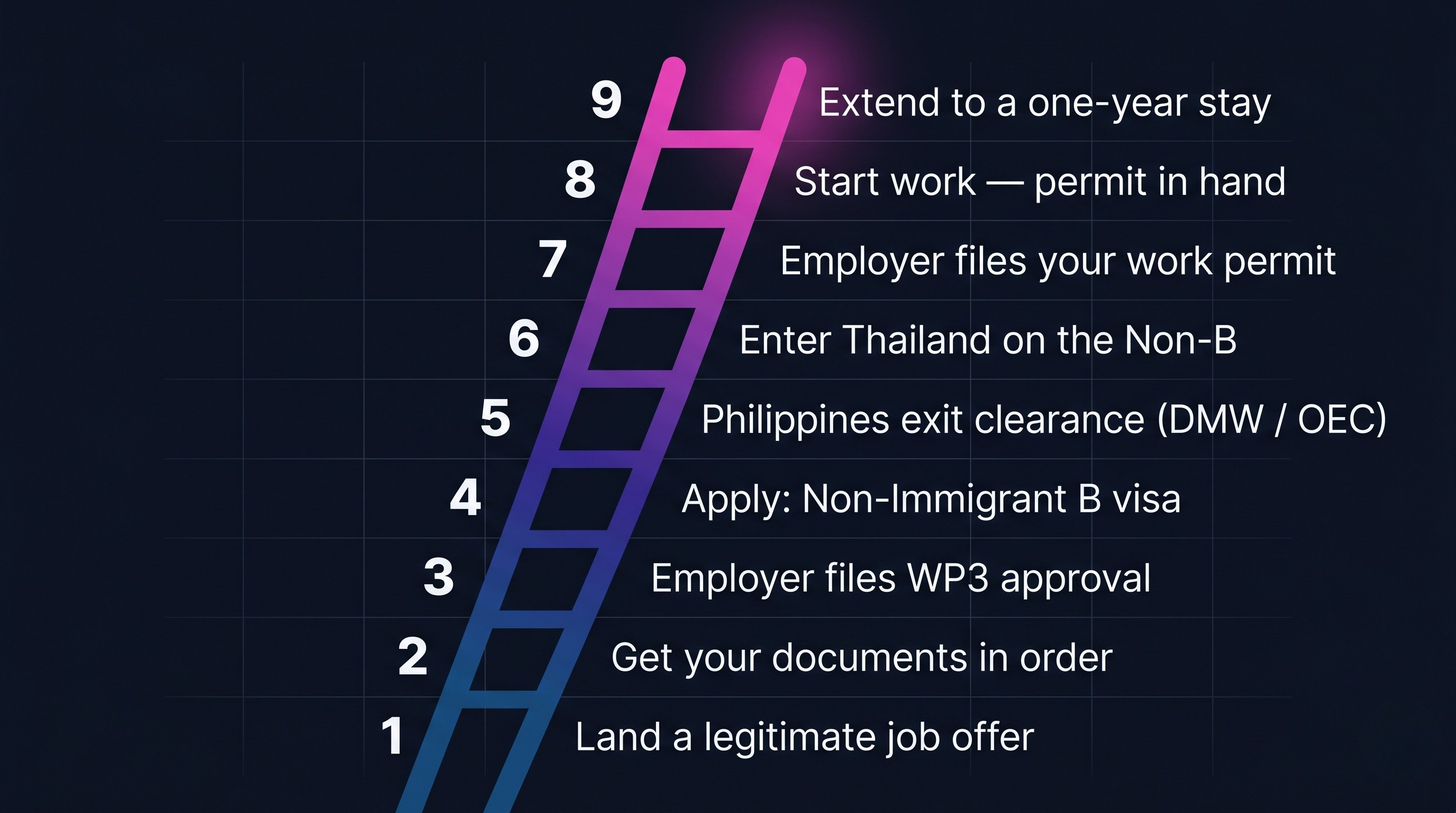 The step-by-step Thailand work permit pathway