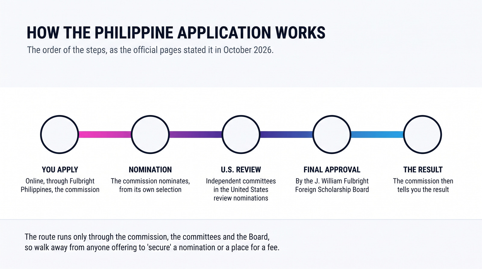 Philippine application steps, as the official pages stated them in October 2026: you apply online through Fulbright Philippines, the commission; it nominates from its own selection; independent committees in the United States review nominations; the J. William Fulbright Foreign Scholarship Board gives final approval; the commission tells you the result. The route runs only through these bodies, so walk away from anyone offering to secure a nomination or a place for a fee.