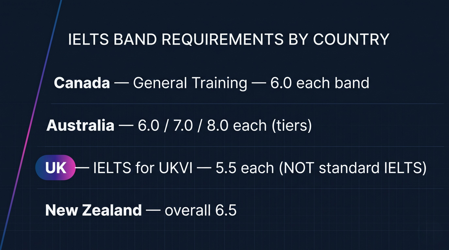 IELTS band score requirements for working abroad, by country