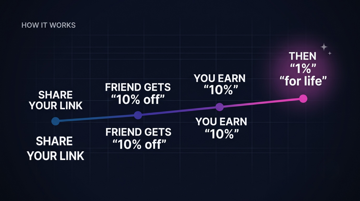 A simple flow showing how an iStart referral works: you share your link, your friend signs up and gets 10% off their first purchase, you earn 10% of that first purchase, then 1% of everything they ever buy for life.