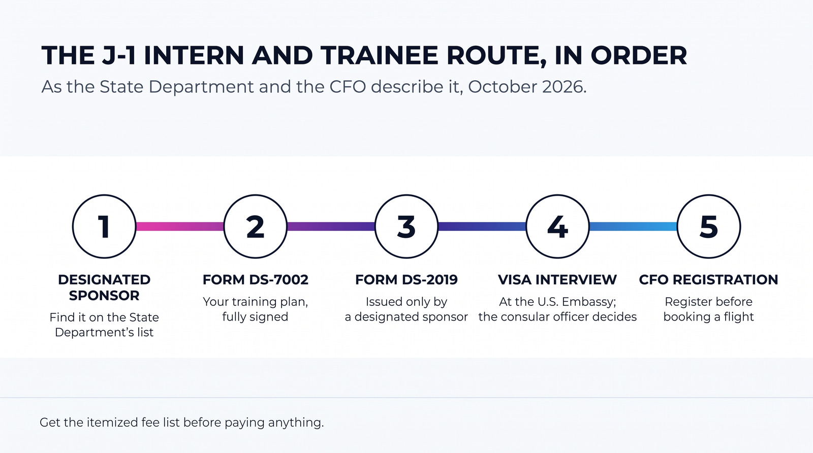 The J-1 intern and trainee route in order, as the U.S. Department of State and the Commission on Filipinos Overseas (CFO) describe it in October 2026: a designated sponsor, on the State Department's list; Form DS-7002, your training plan, fully signed; Form DS-2019, issued only by a designated sponsor; the visa interview at the U.S. Embassy, where the consular officer decides; and CFO registration before booking a flight. Get the itemized fee list before paying anything.