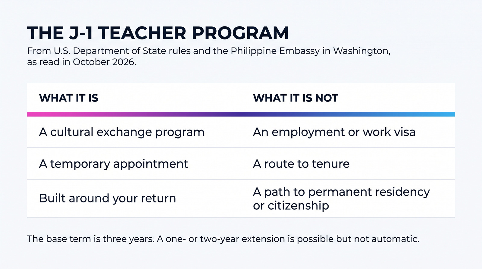 What the J-1 Teacher program is and is not, from U.S. Department of State rules and the Philippine Embassy in Washington as read in October 2026: a cultural exchange program, not an employment or work visa; a temporary appointment, not a route to tenure; built around your return, not a path to permanent residency or citizenship. The base term is three years; a one- or two-year extension is possible but not automatic.