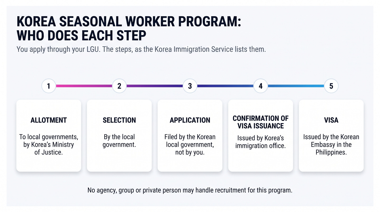 Five steps in Korea's Seasonal Worker Program, each done by a government: allotment to local governments by Korea's Ministry of Justice, selection by the local government, the application filed by the Korean local government, the Confirmation of Visa Issuance from Korea's immigration office, and the visa from the Korean Embassy in the Philippines; no agency, group or private person may handle recruitment.