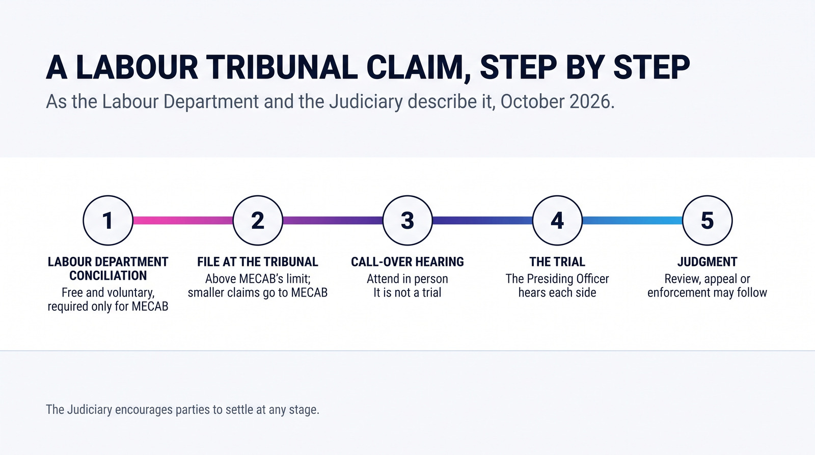 A Labour Tribunal claim in Hong Kong, step by step, as the Labour Department and the Judiciary describe it in October 2026: free, voluntary conciliation, required only for the Minor Employment Claims Adjudication Board (MECAB); filing at the Tribunal above MECAB's limit, as smaller claims go to MECAB; the call-over hearing, attended in person; the trial; then judgment, and review, appeal or enforcement. The Judiciary encourages parties to settle at any stage.