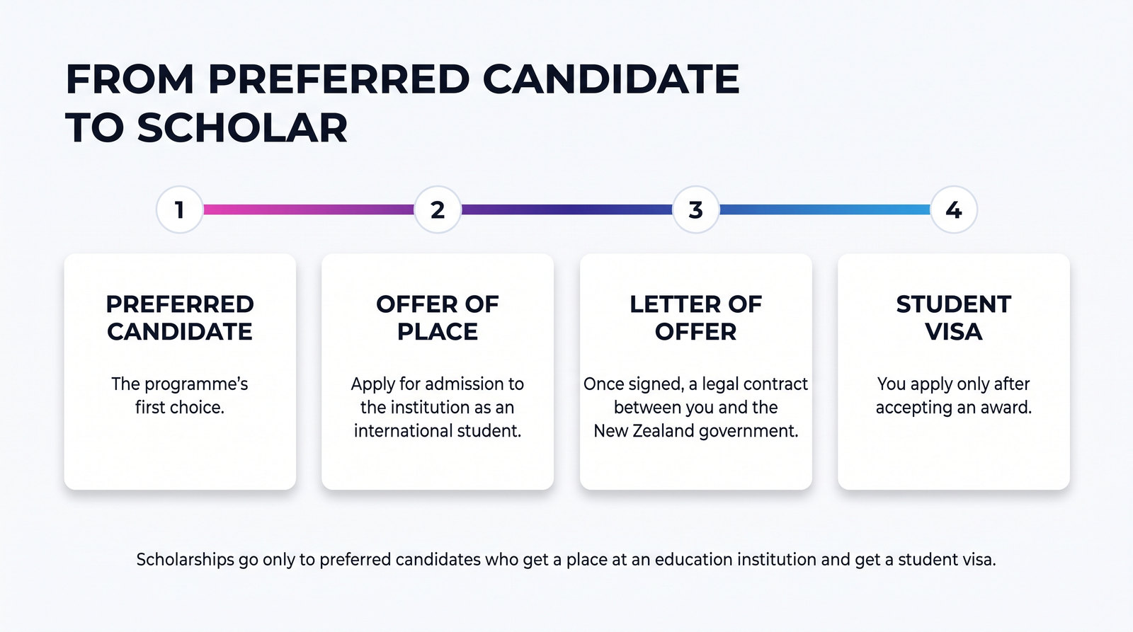 A four-step ladder from preferred candidate to scholar: an offer of place, a signed Letter of Offer, then a student visa, with scholarships going only to those who get a place and a visa.