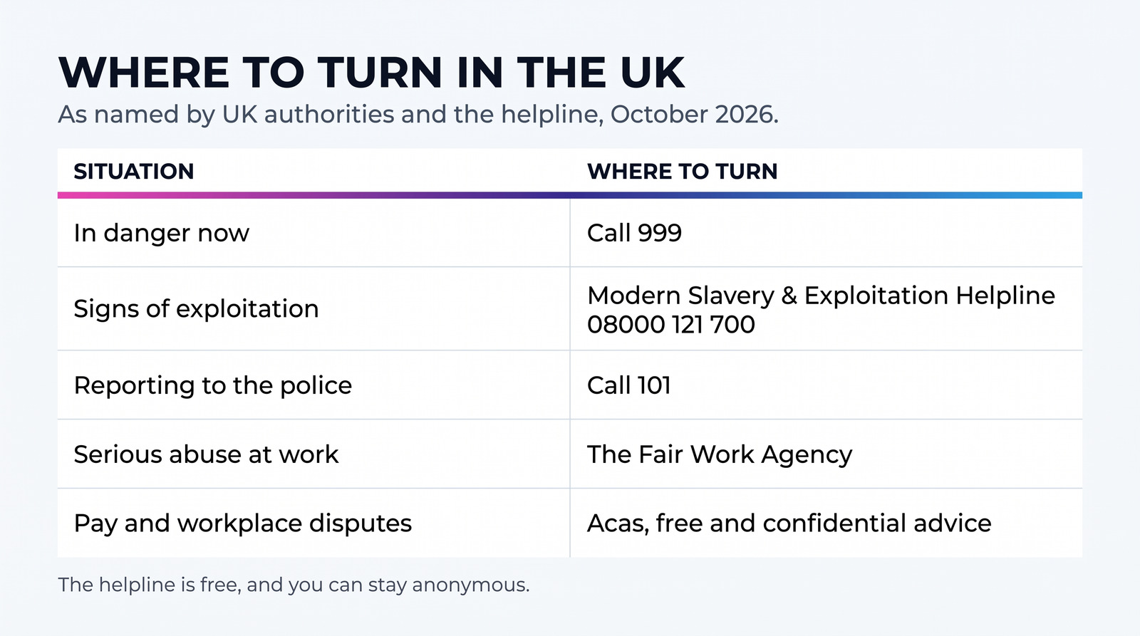 A table of where to turn in the UK: call 999 if you are in danger now; the Modern Slavery & Exploitation Helpline on 08000 121 700 for signs of exploitation; the police on 101 to report; the Fair Work Agency for serious abuse at work; Acas for pay and workplace disputes. The helpline is free, and you can stay anonymous.