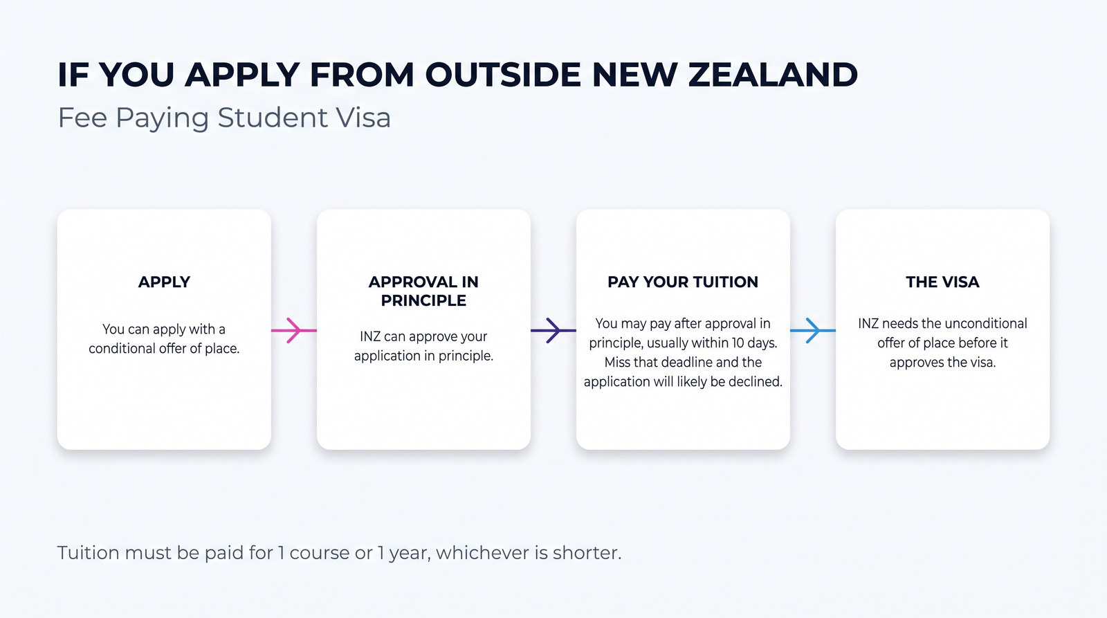 Diagram: if you apply from outside New Zealand for a Fee Paying Student Visa — you can apply with a conditional offer of place; INZ can approve your application in principle; you may pay your tuition after approval in principle, usually within 10 days; INZ needs the unconditional offer of place before it approves the visa.