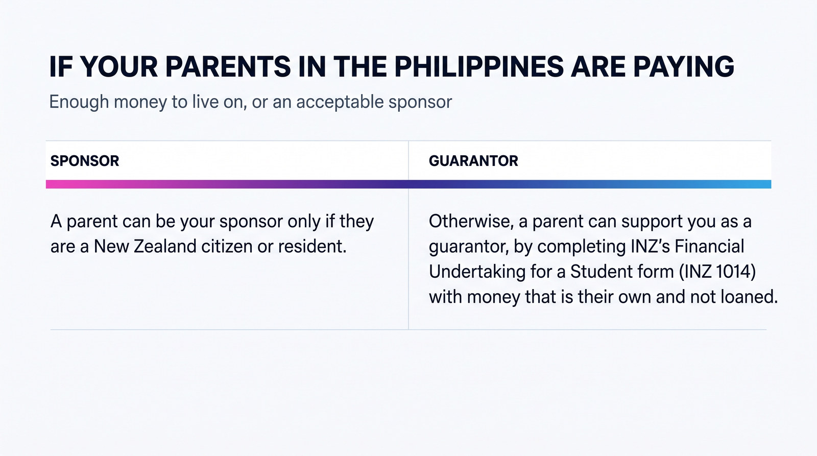 Table: if your parents in the Philippines are paying. Sponsor: a parent can be your sponsor only if they are a New Zealand citizen or resident. Guarantor: otherwise, a parent can support you as a guarantor, by completing INZ's Financial Undertaking for a Student form (INZ 1014) with money that is their own and not loaned.