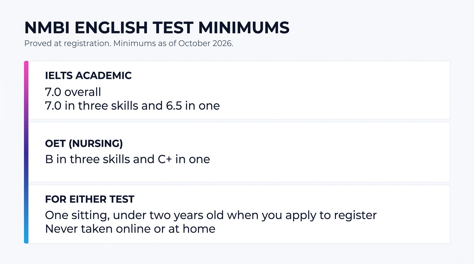 NMBI's minimum English test scores for registration as of October 2026: IELTS Academic 7.0 overall, with 7.0 in three skills and 6.5 in one; OET (Nursing) B in three skills and C+ in one; for either test, one sitting, under two years old when you apply to register, never taken online or at home.