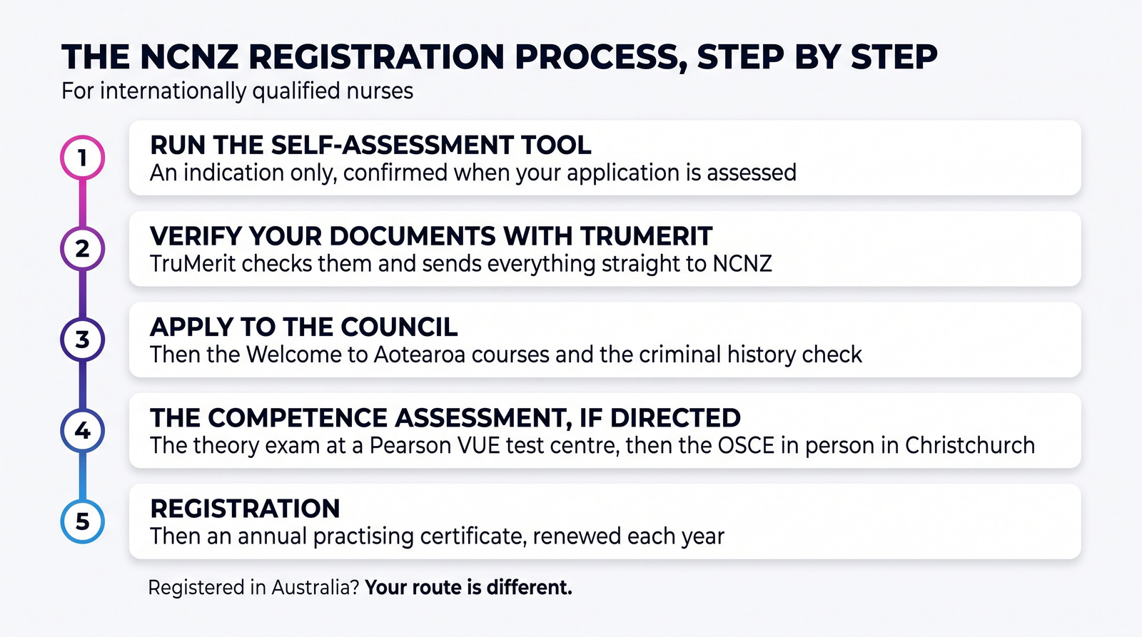 The NCNZ registration process in five steps: the self-assessment tool, verifying documents with TruMerit, applying to the Council, the competence assessment if directed, and registration.