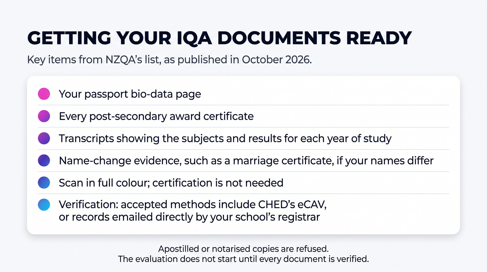 Key items from NZQA's list for an IQA, as published in October 2026: your passport bio-data page; every post-secondary award certificate; transcripts for each year of study; name-change evidence if your names differ; scans in full colour, no certification needed. Verification: accepted methods include CHED's eCAV, or records emailed directly by your school's registrar. Apostilled or notarised copies are refused. The evaluation does not start until every document is verified.