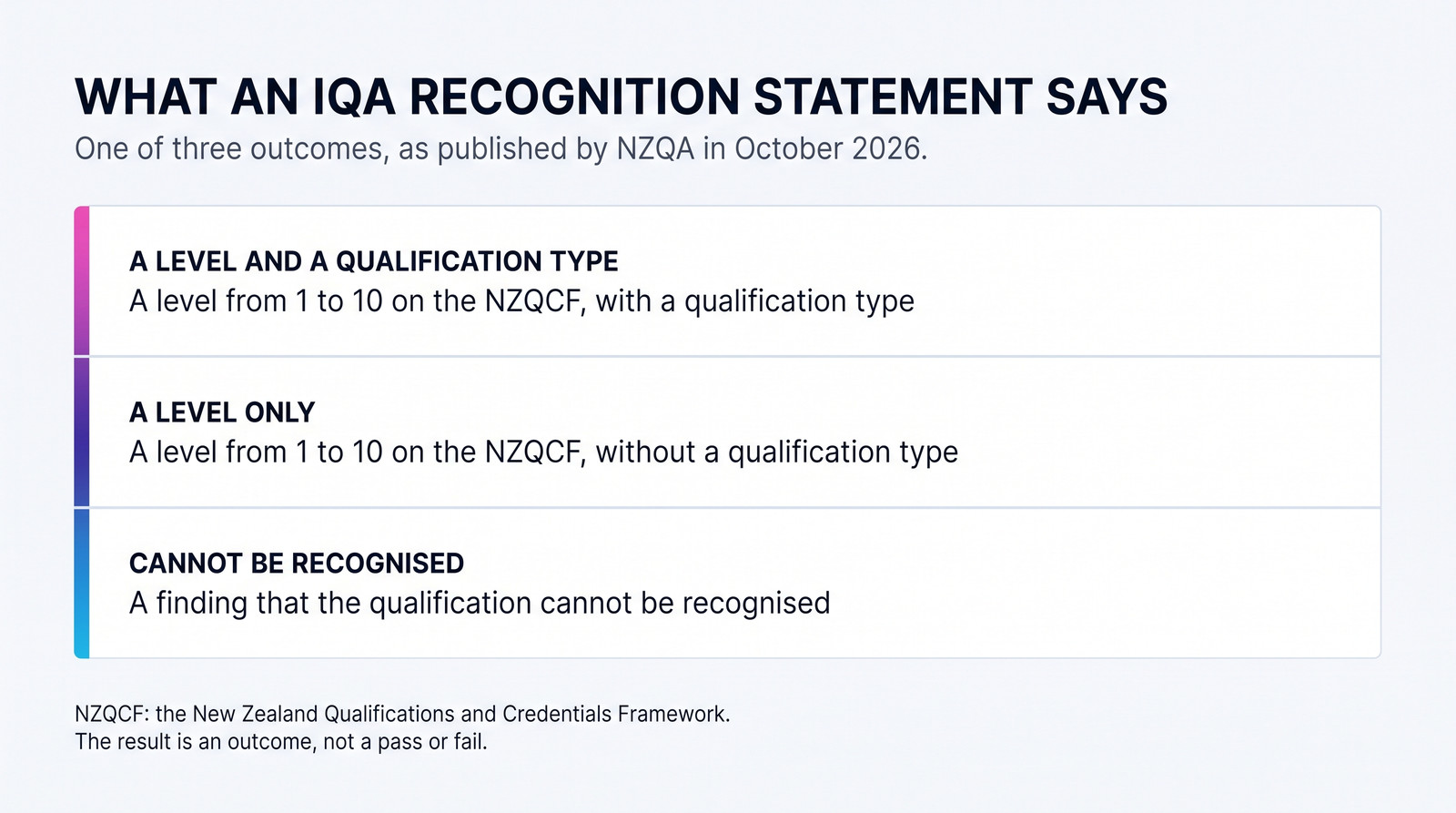 What an NZQA IQA recognition statement says, as published in October 2026: one of three outcomes — a level from 1 to 10 on the NZQCF with a qualification type, a level from 1 to 10 on the NZQCF without a qualification type, or a finding that the qualification cannot be recognised. The NZQCF is the New Zealand Qualifications and Credentials Framework; the result is an outcome, not a pass or fail.
