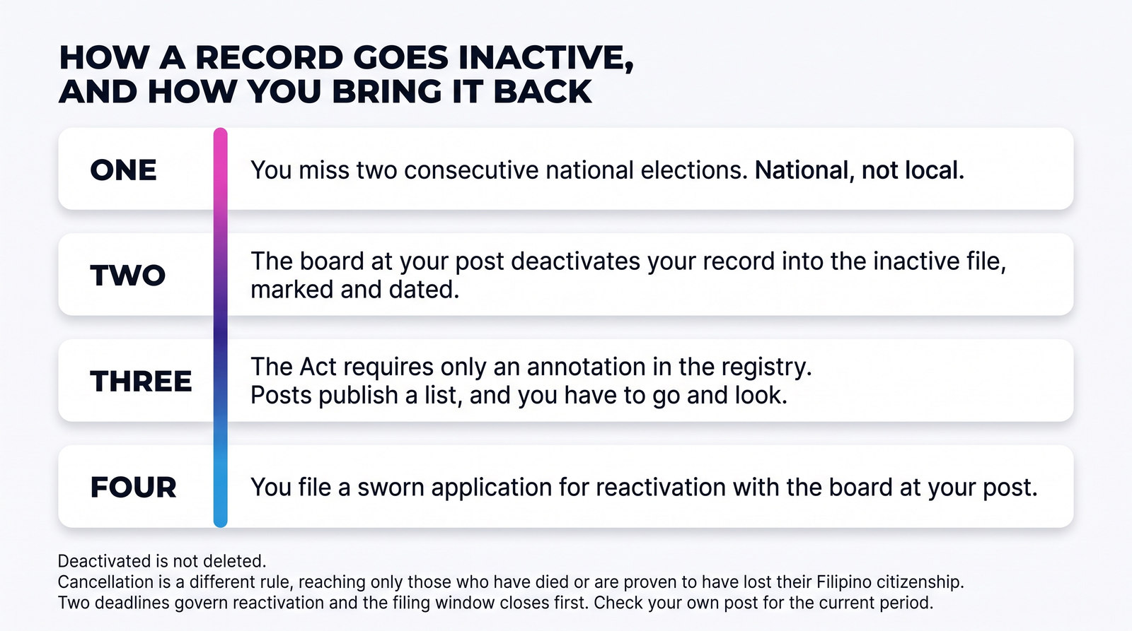 A step diagram showing how an overseas voter record is deactivated after two consecutive missed national elections, how a post publishes the list, and how a sworn reactivation application brings the record back.