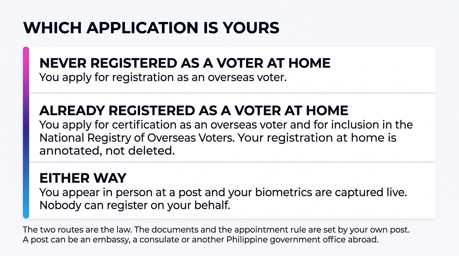 A card showing the two routes onto the overseas voters register — registration for a Filipino never registered at home, certification for one who was — and the in-person rule that covers both.