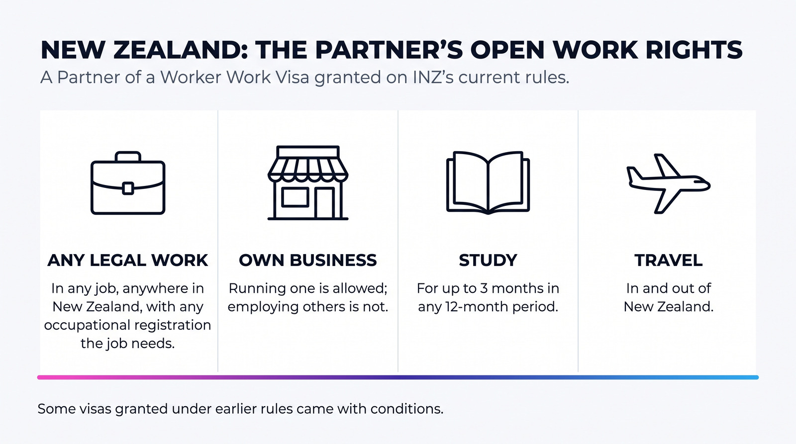 An icon row of the open work rights on a New Zealand Partner of a Worker Work Visa granted on INZ's current rules: any legal work in any job anywhere in New Zealand, with any occupational registration the job needs; running your own business, but not employing others; study for up to 3 months in any 12-month period; and travel in and out. Some visas granted under earlier rules came with conditions.