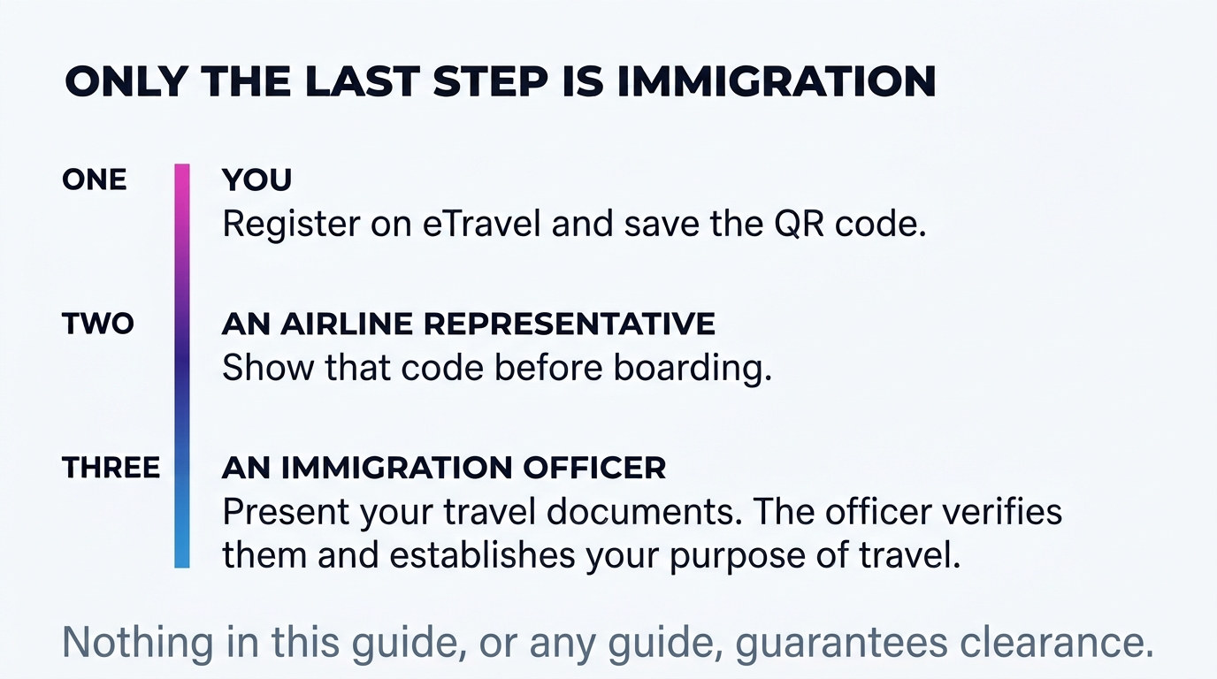 A step diagram headed 'Only the last step is immigration', showing the order in which a departing Filipino worker registers on eTravel and saves the QR code, shows that code to an airline representative before boarding, and presents travel documents to an immigration officer.