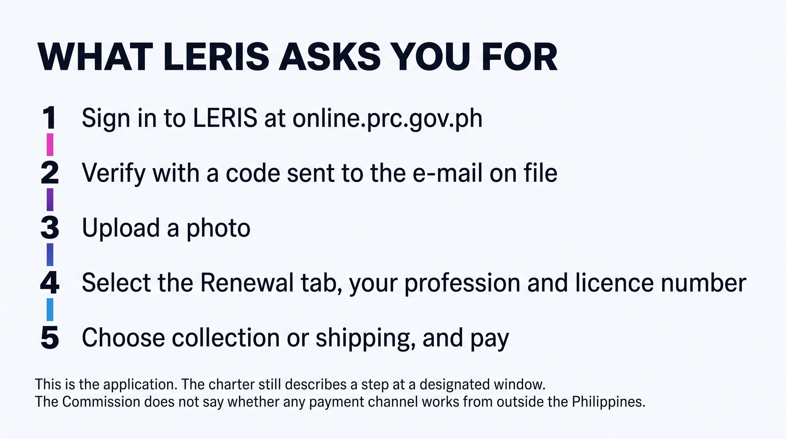 A five-step card showing the LERIS sequence for renewing a PRC Professional Identification Card online.