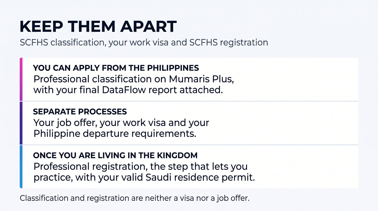 Card showing that professional classification can be applied for from the Philippines, that the job offer, work visa and departure requirements are separate processes, and that registration comes once you are living in Saudi Arabia.